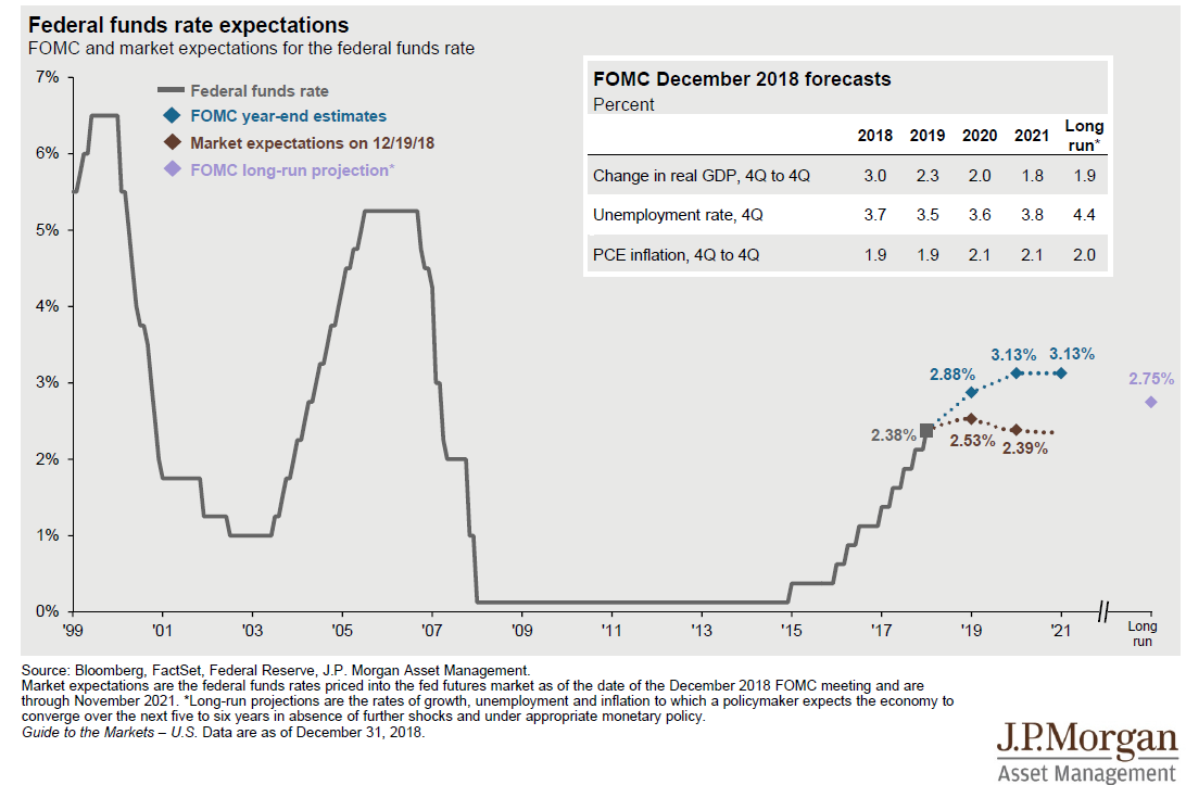 Economic And Investment Outlook For 2019 - WESCAP Group